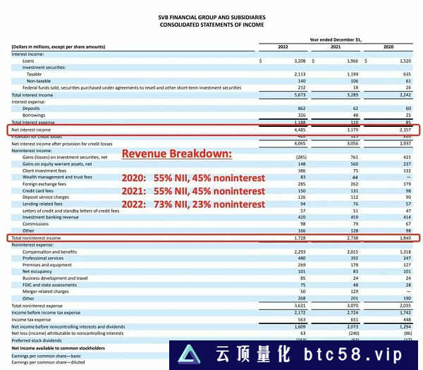 SVB是如何走到今天的