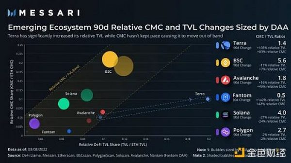 Messri报告：Terra成为2022年发展最好的生态