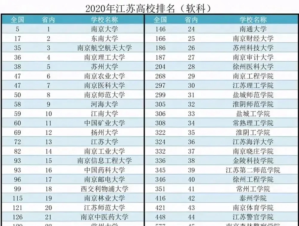 2020江苏高校排名徐州4所本科高校!