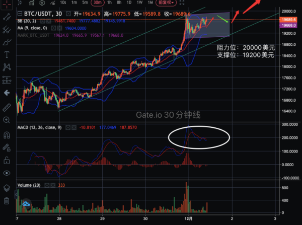 【合约日报】投资者历史高位出逃迹象 BTC未确认交易飙升8倍