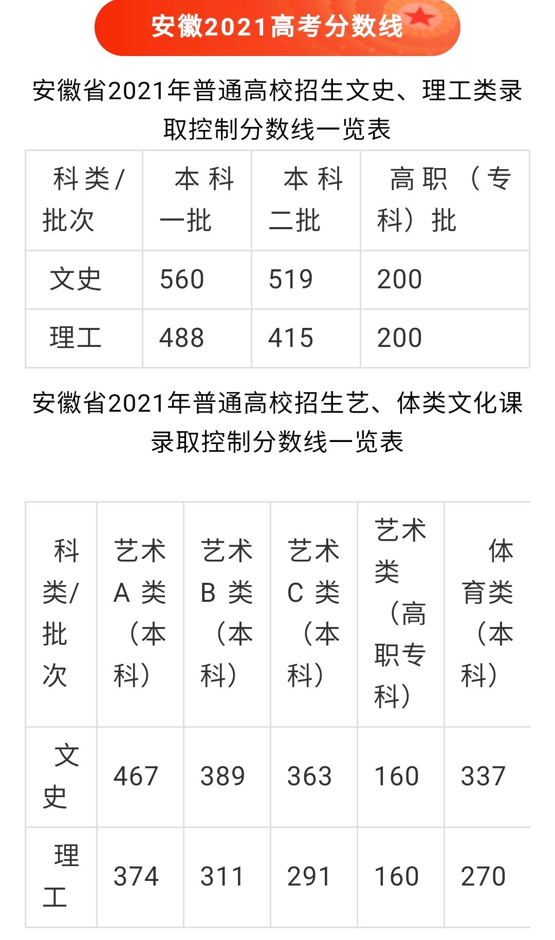 重磅!安徽省2021年高考分数线出炉,文科560理科488,快来看看