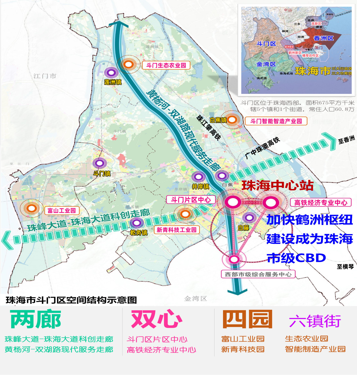 珠海市斗门区,要构建"两廊,双心,四园,六板块" 的发展空间结构,打造