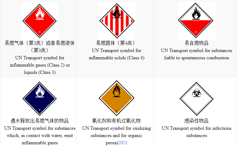 联合国危险货物编号(un no.