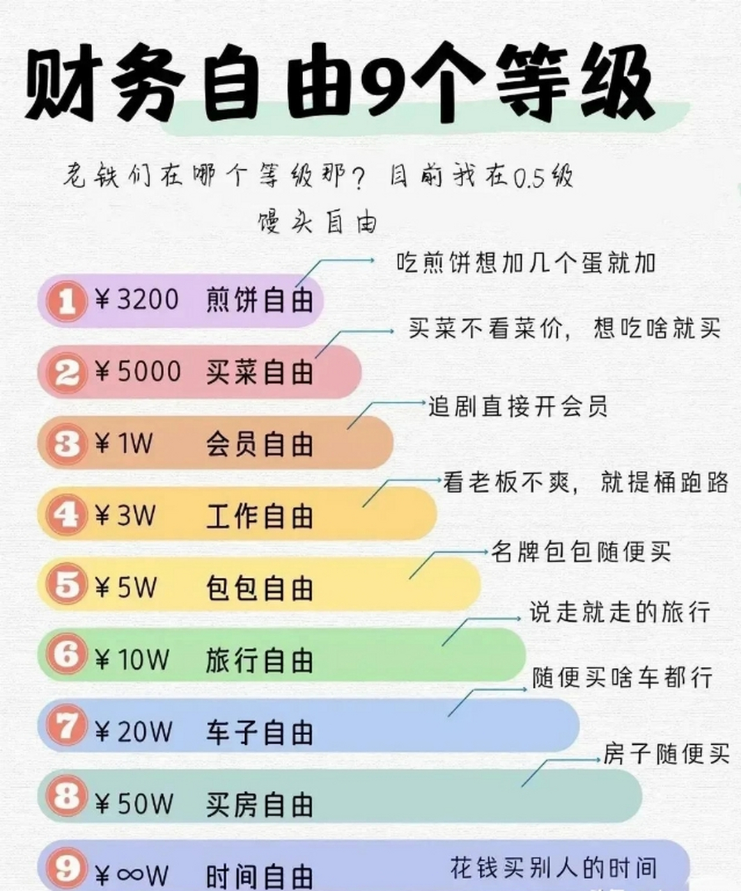 太神奇了,财富自由分为了9个等级,每个等级都不一样,你在哪个等级哦?