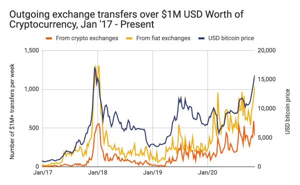 比特币这次大牛市与2017年有何区别？看数据怎么说