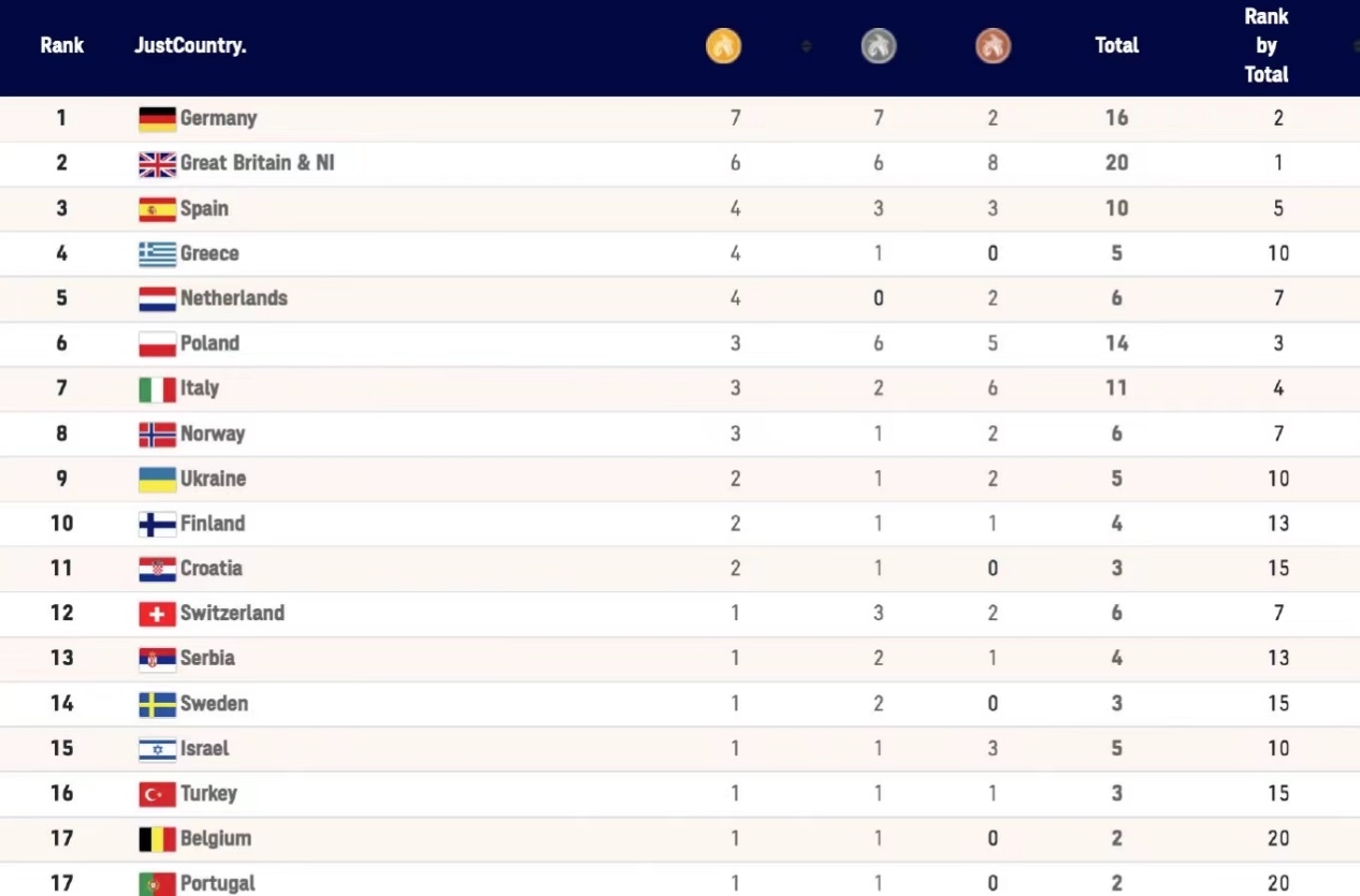 2022歐錦賽獎牌榜:英國隊強勢登頂,整體水平高於亞運會