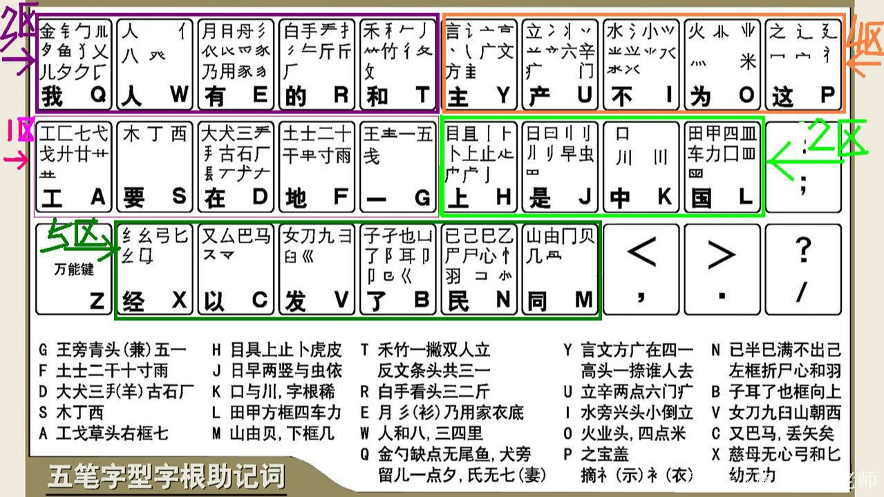 新編五筆順口溜,學習五筆打字很輕鬆,最快的打字方法