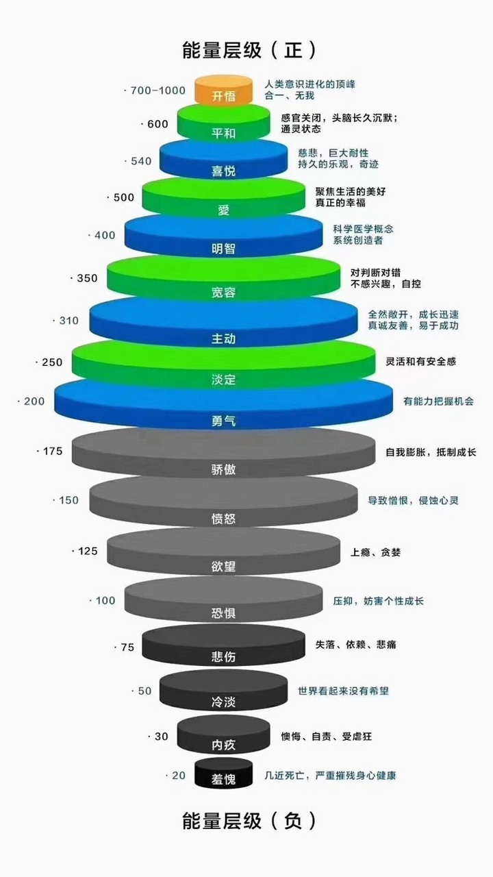 霍金斯能量等级表,看看你自己在哪一级