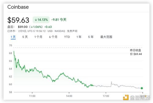 监管打击链上质押  Coinbase 重挫 14%