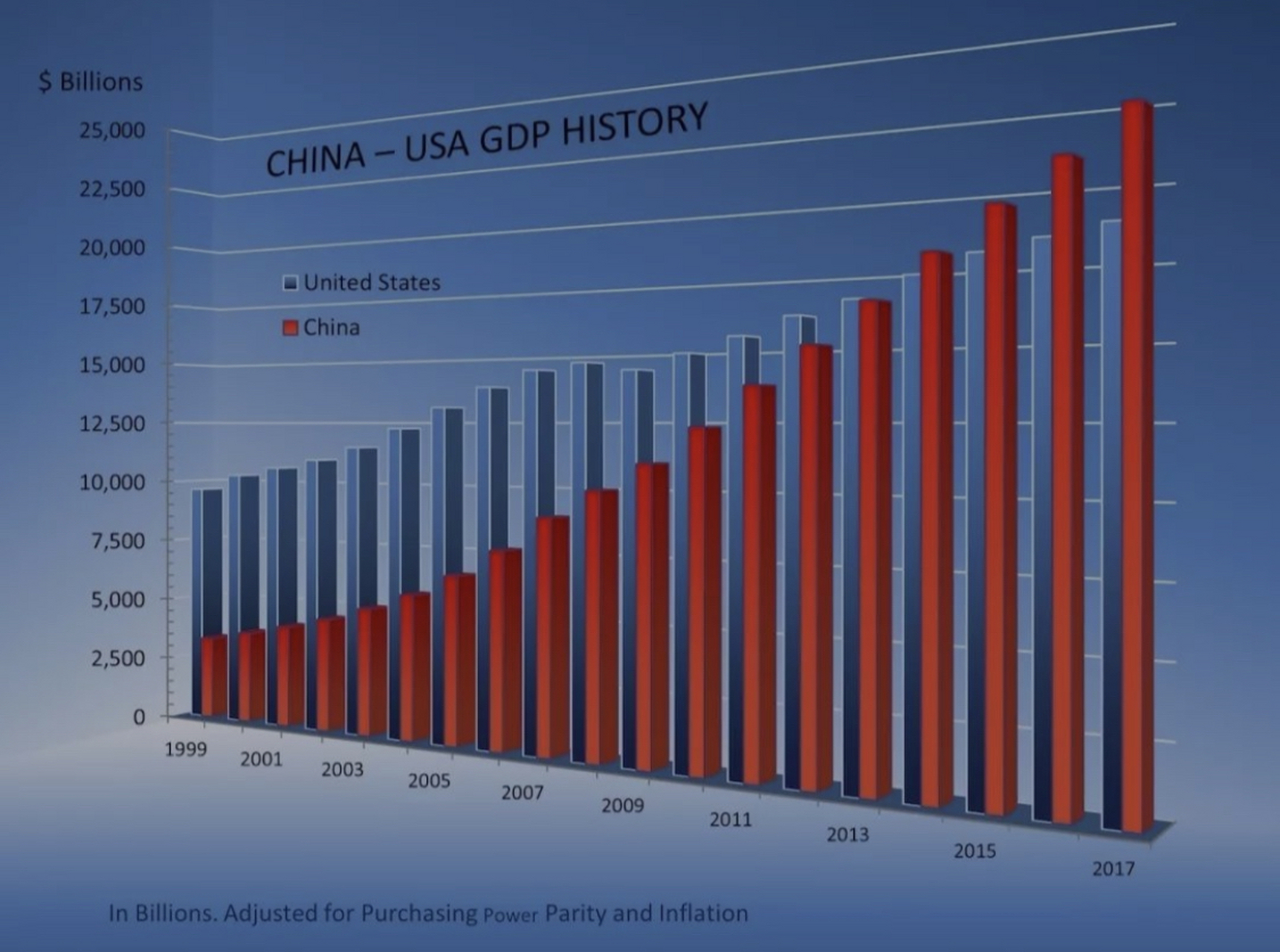 第一,無論以世界銀行的購買力gdp還是製造業gdp,中國都已經超過美國了