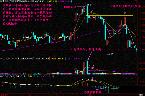 中国股市:股票出现阳阴墓碑形态,主力出货完毕,别再追进