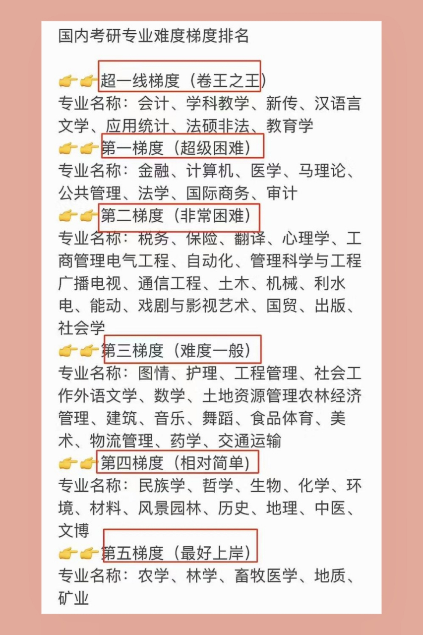 国内考研难度梯度排名,第一梯度的考研专业实至名