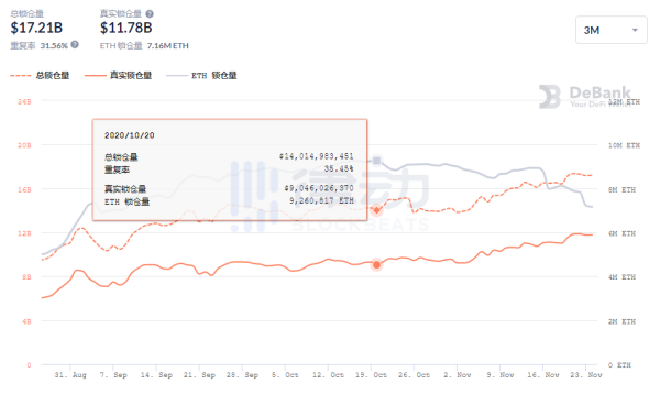 锁仓价值新高背后，近1个月DeFi协议中ETH锁仓数量已减少25%