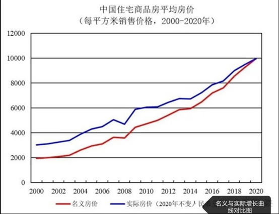 中国房价上涨趋势图图片