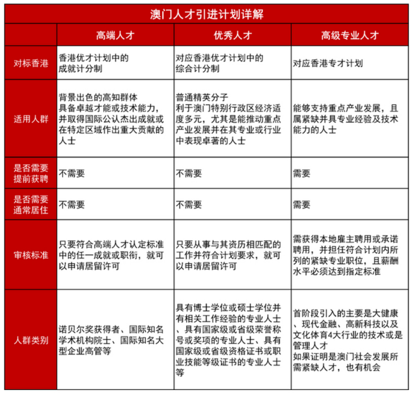 9890澳门人才引进制度,全方位对标香港 分为三类:高端人才计划