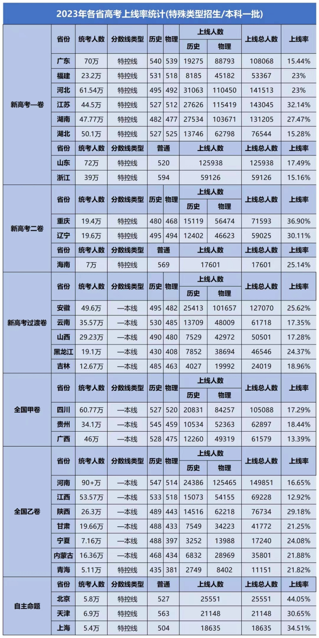 2023年,高考一本錄取率低於16的百分點的只有四個省份:廣東(15.