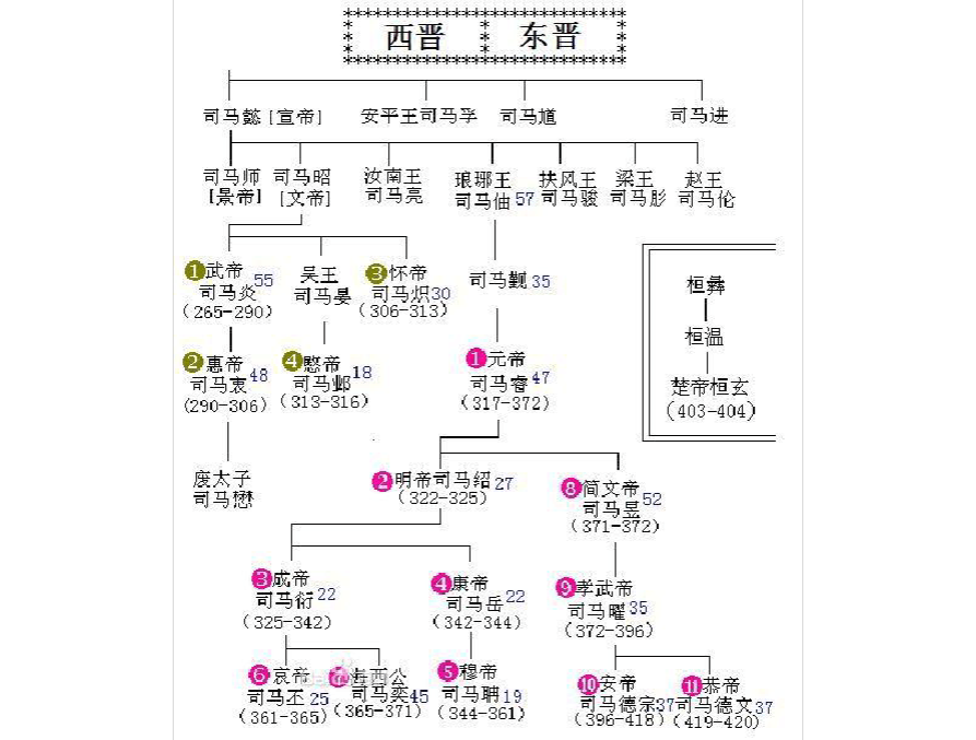 東晉四大家族輪流掌兵