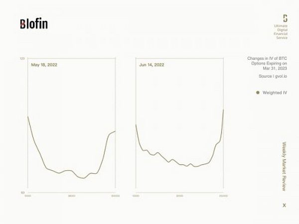 Blofin: 美联储大幅加息后加密市场走势 12月或是转折点