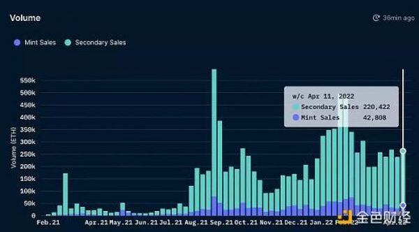 数据告诉你 ETH「燃烧」得有多剧烈