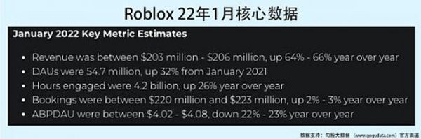 Roblox跳水15% 市场谈元宇宙色变？