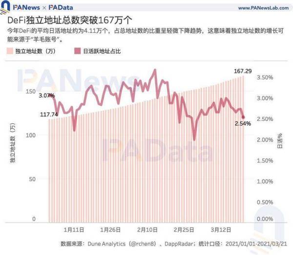 加密世界有多少用户？比特币日均活跃地址114万个，DeFi用户或存“内卷”趋势