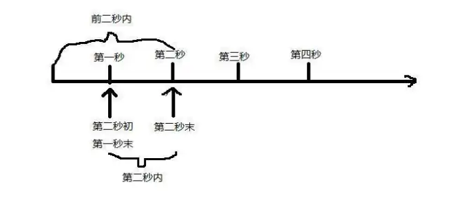 第三秒末是几秒?