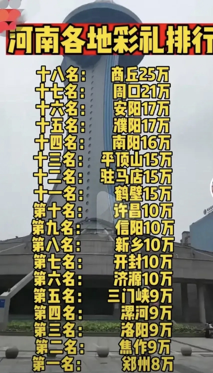 河南各地彩礼排名,商丘25w排名第一,周口21w第二,安阳/濮阳第三,郑州