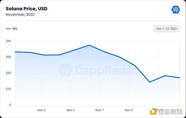 Dappradar报告：FTX 崩盘对链上的dApp有何影响？