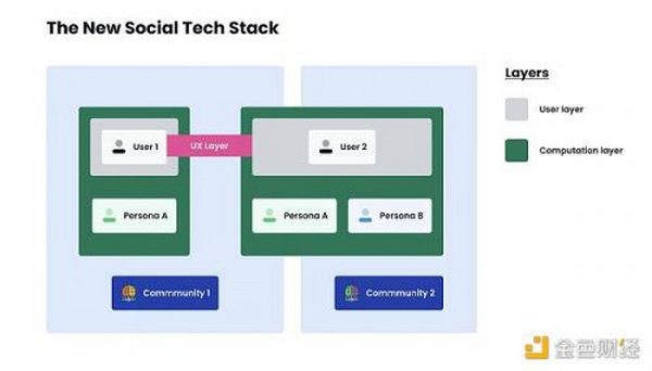 Web3时代的“新社交”该如何构建技术堆栈？