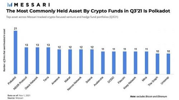 Messari Q3报告：加密基金流动投资组合分析 普通投资者或可复制