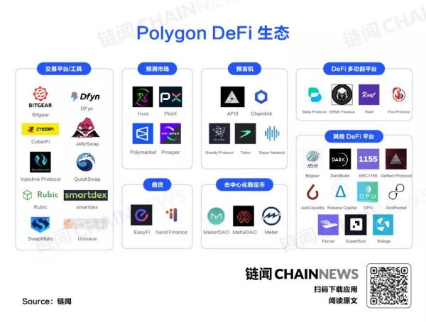 聚焦游戏和NFT的Polygon (Matic) 生态雏形初现，一图解读发展全景