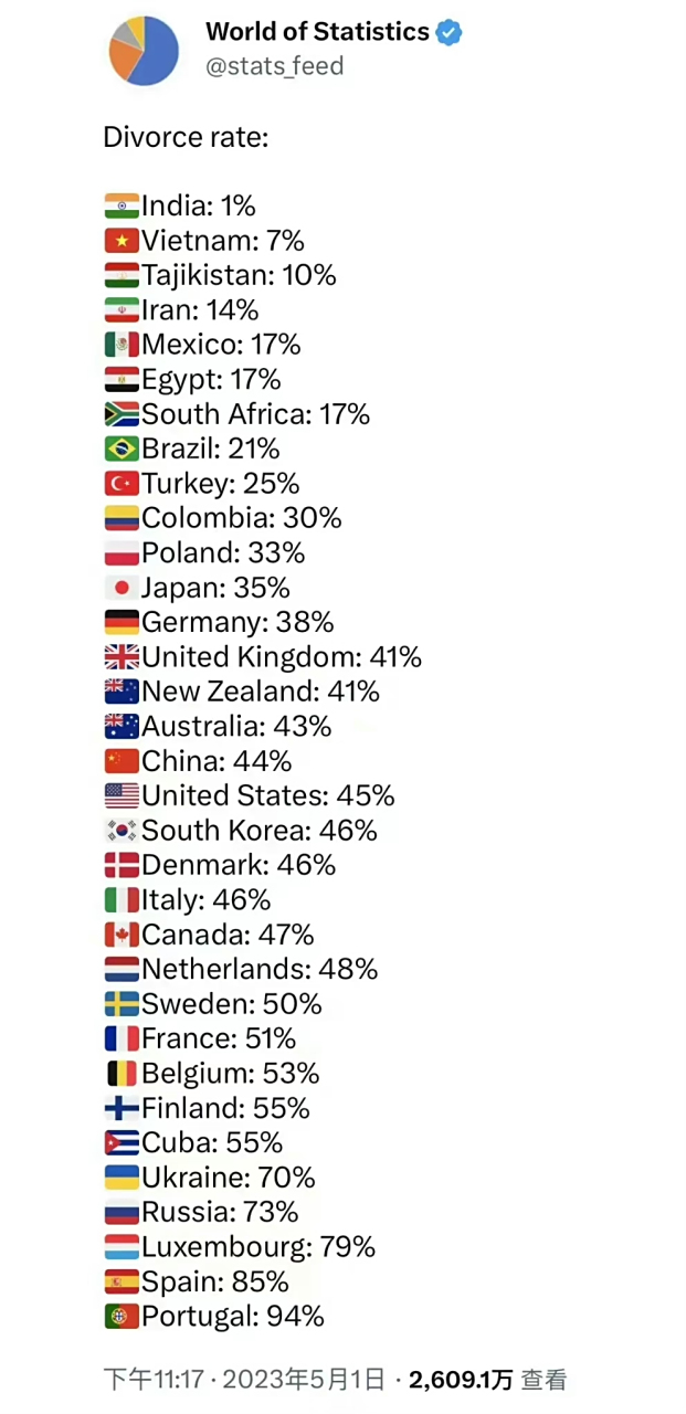 据统计,比利时,葡萄牙和匈牙利是世界上离婚率最高的国家.