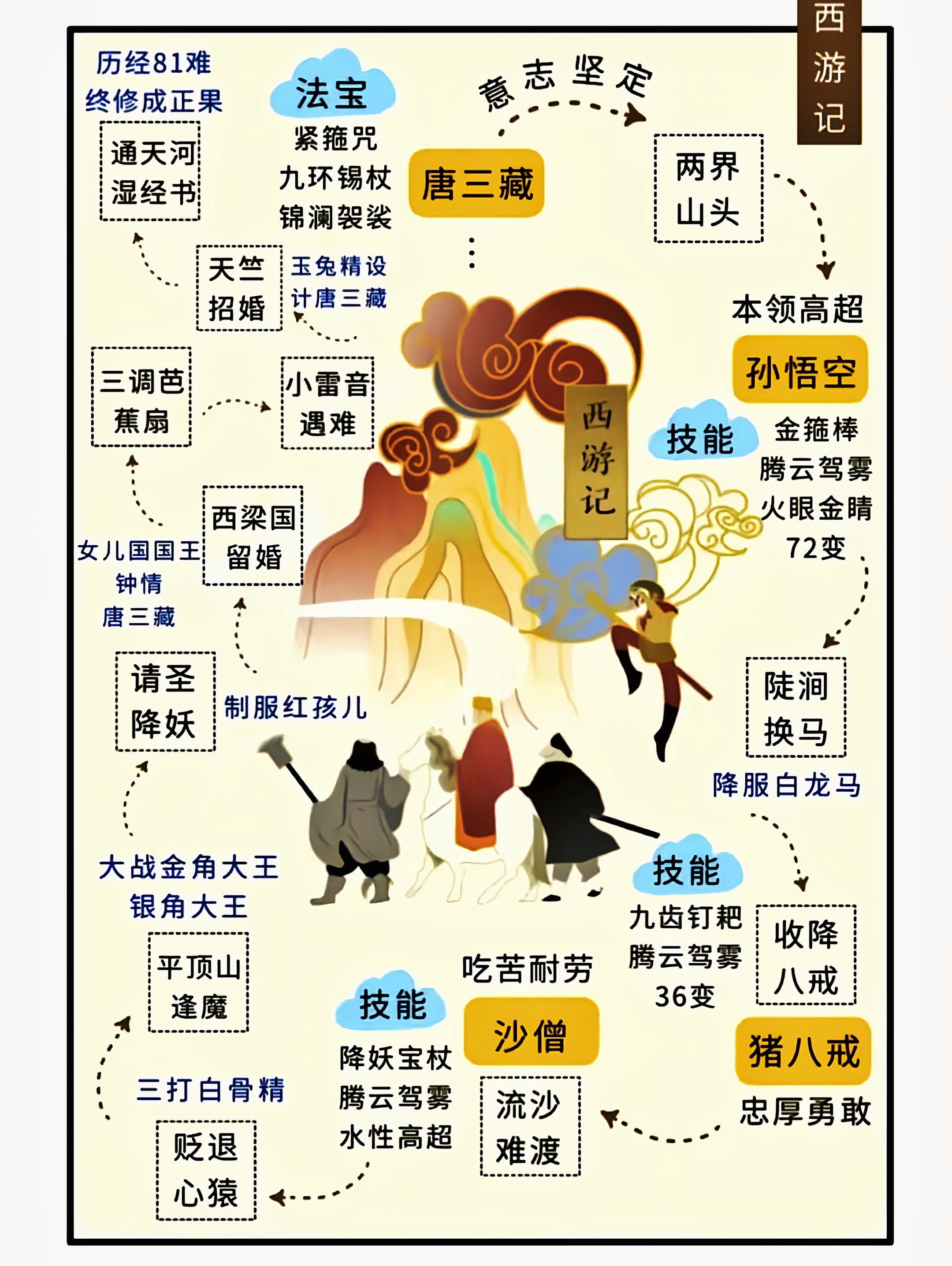 小学《西游记》人物分析（考点版）的简单介绍