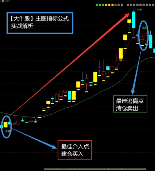 一個抓大牛股的指標公式,明確提示入場信號,新手必備!