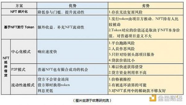 ​欧易研究院：简单分析NFT流动性方案的优势与劣势