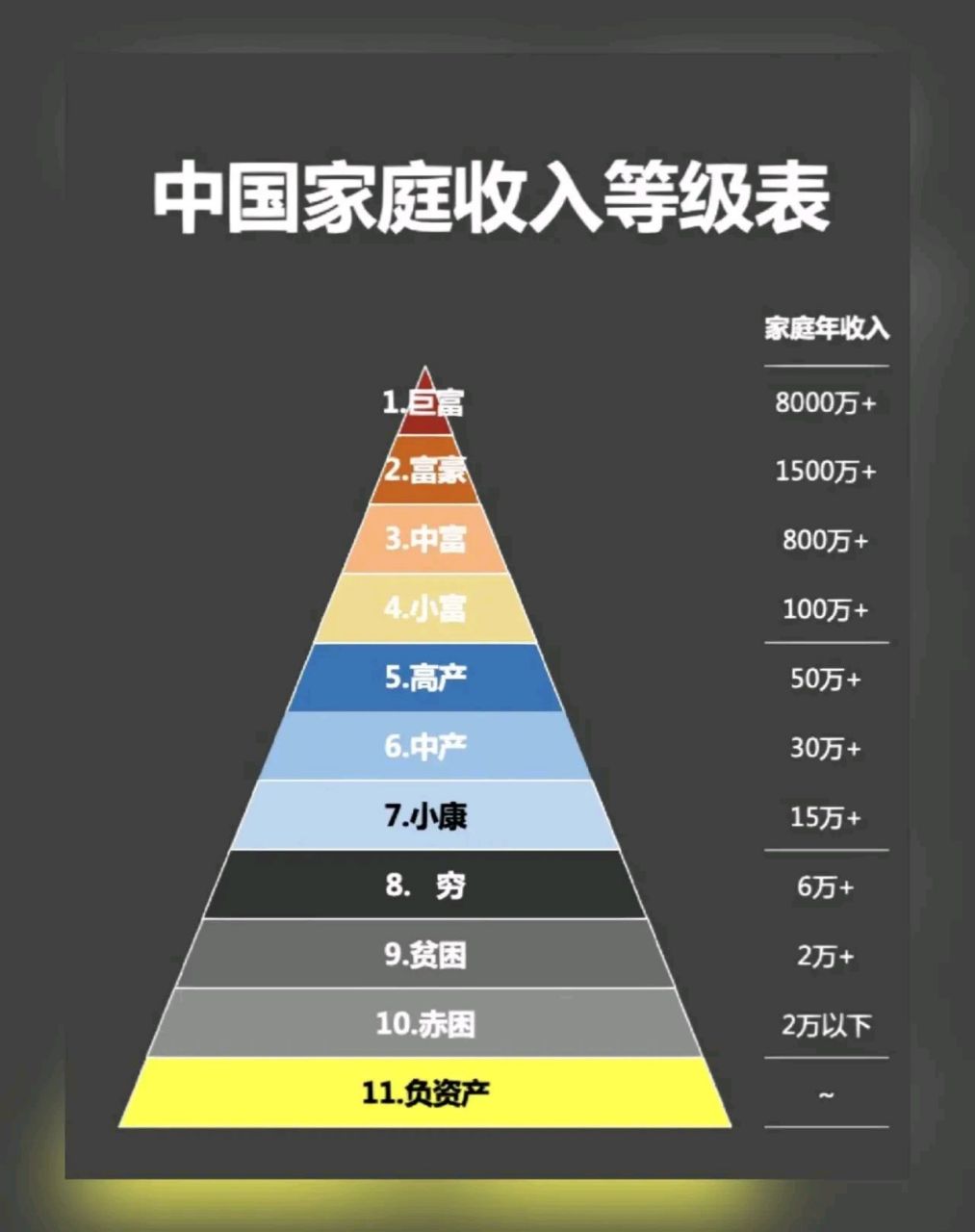 中国家庭收入等级表,看看自己属于那一等级.