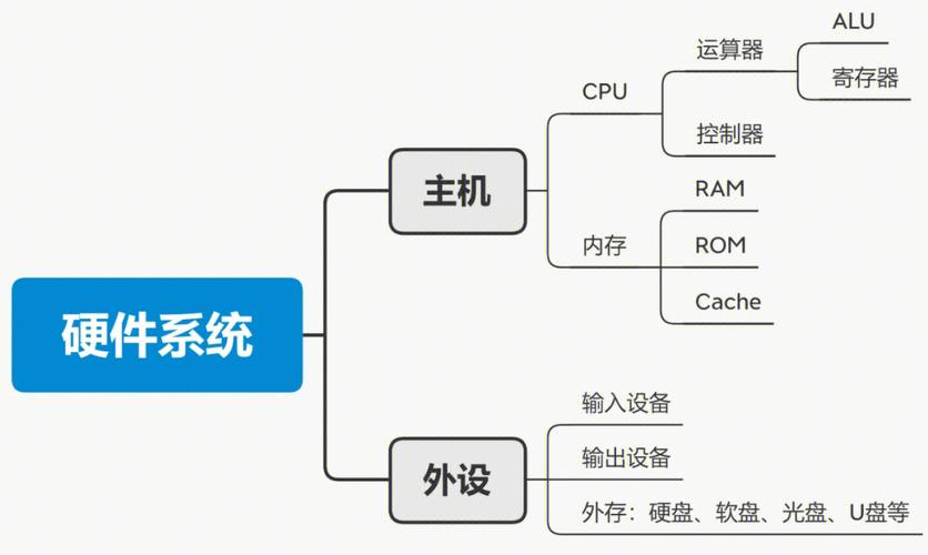 计算机硬件系统是计算机的核心组成部分,它由各种电子元件和电路板