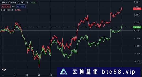 比特币贝塔纳指与数字黄金的较量