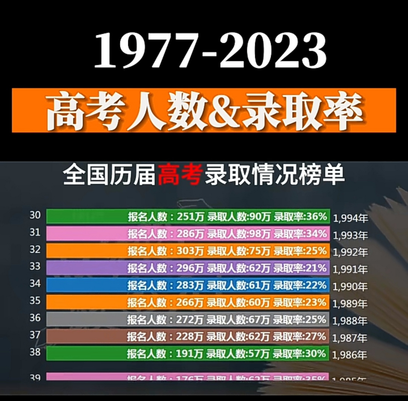 1977-2022年曆年高考錄取率,2023年全國高考錄取率又會是多少呢?