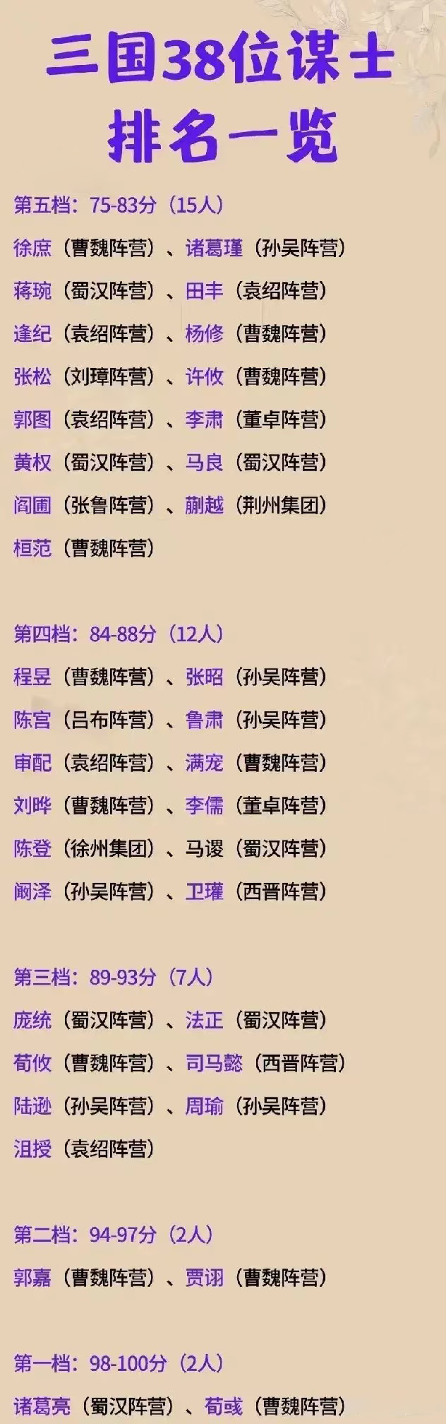 三国演义里38位谋士排名一览,郭嘉仅排在第二档,有一人和诸葛亮排在第