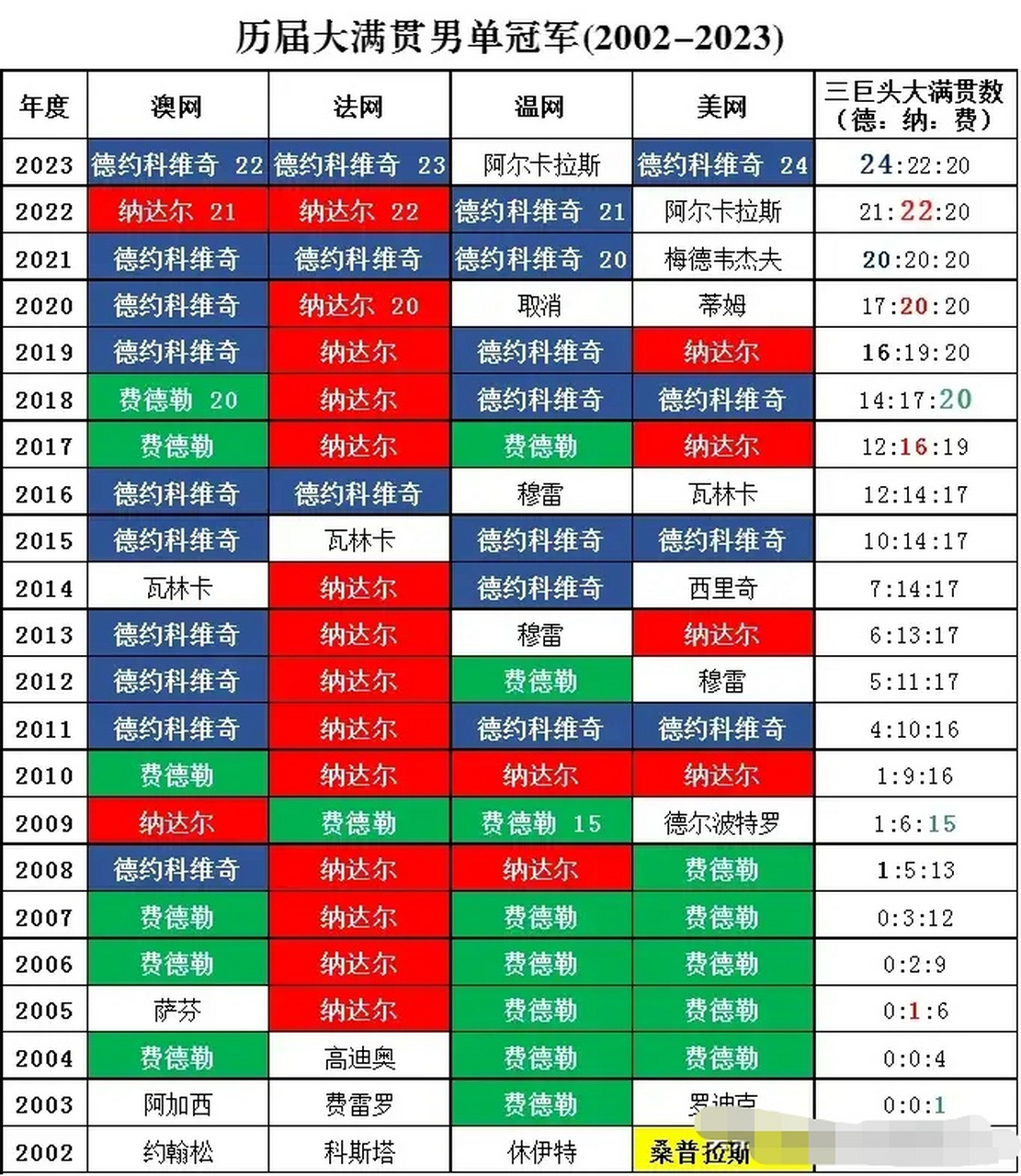 网球# #德约科维奇# 网球历届大满贯男单冠军