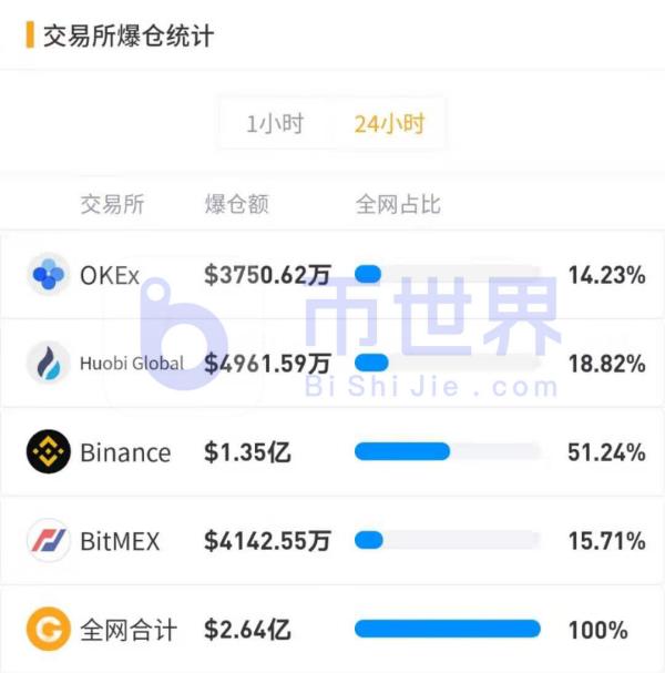 【合约日报】投资者历史高位出逃迹象 BTC未确认交易飙升8倍