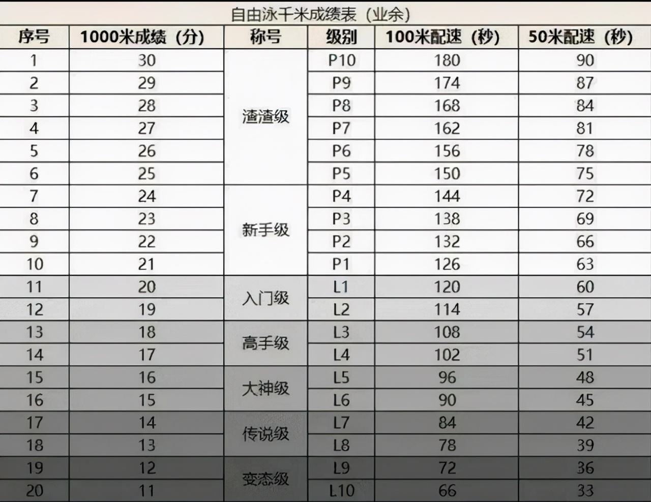 业余蛙泳速度对照表图片