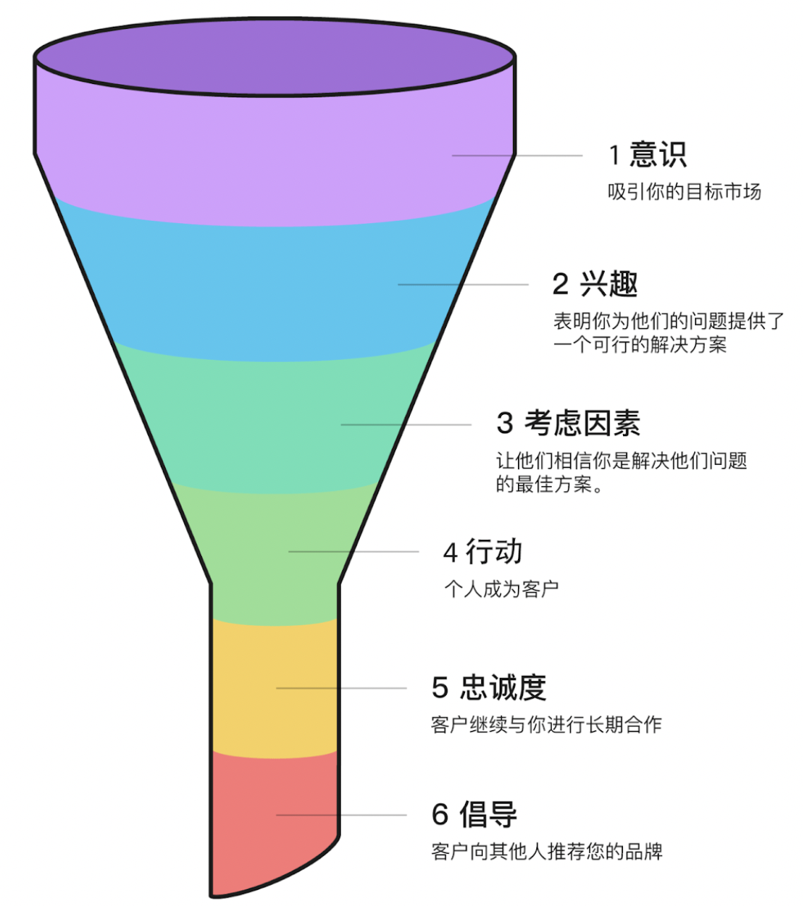 营销漏斗模型的定义