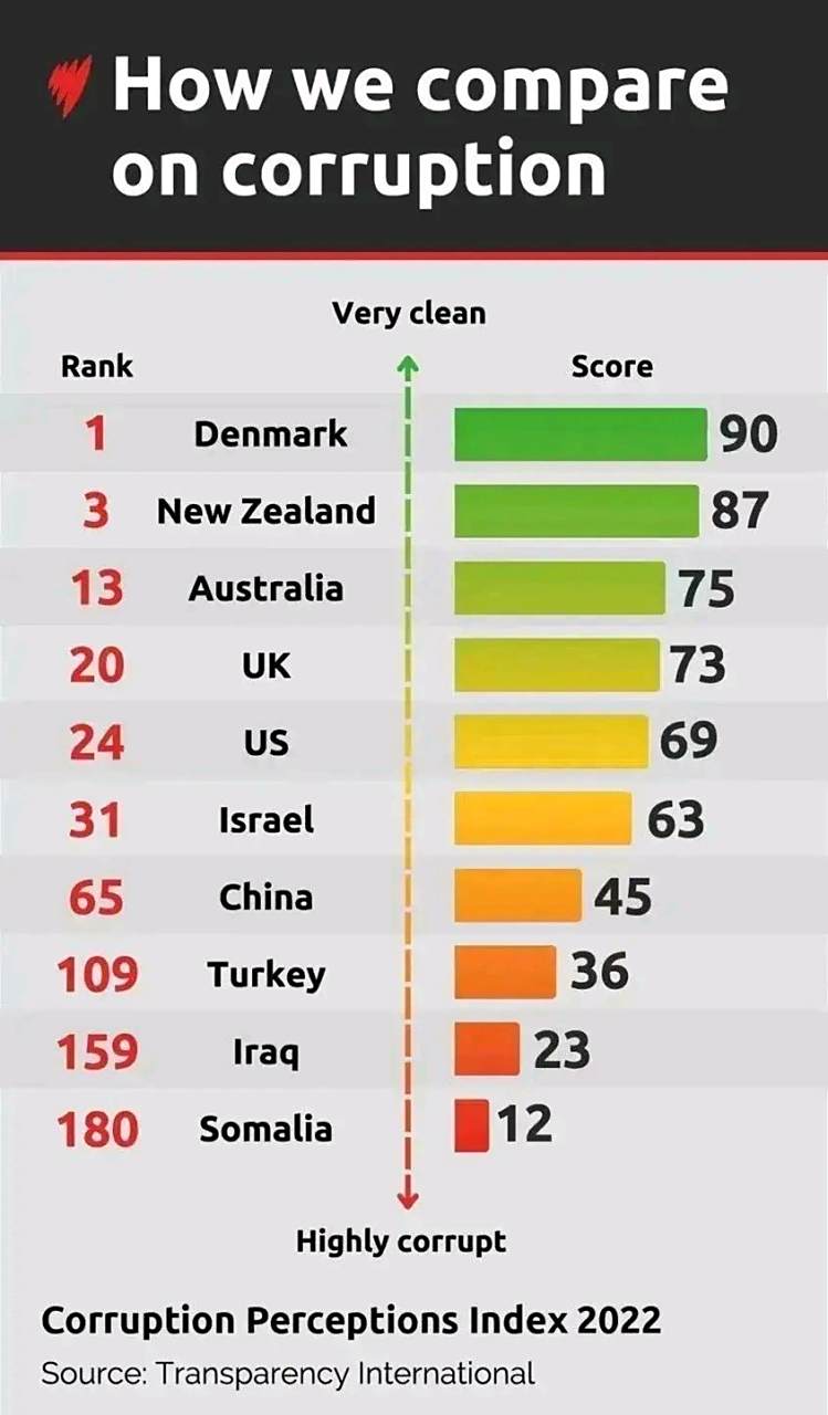 2022年全球清廉指数排名,新加坡仍是唯一进入前十的亚洲国家!