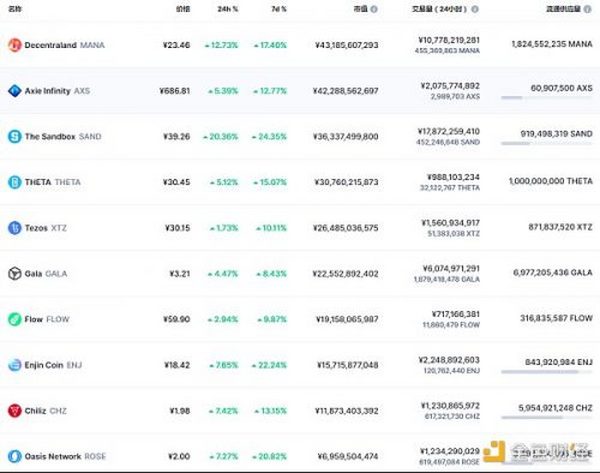 金色Web3.0日报 | “NFT”全球搜索量首次超过“加密货币”