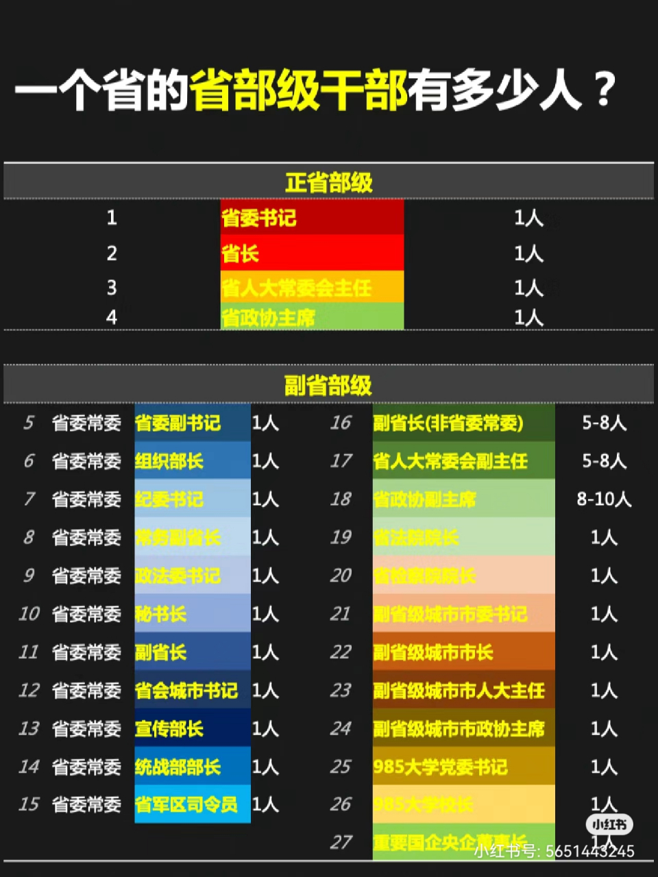 省部级干部,985高校的校长也是其中之一#观点评析