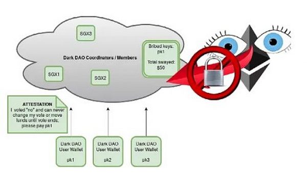 链上贿选和黑暗DAO的崛起