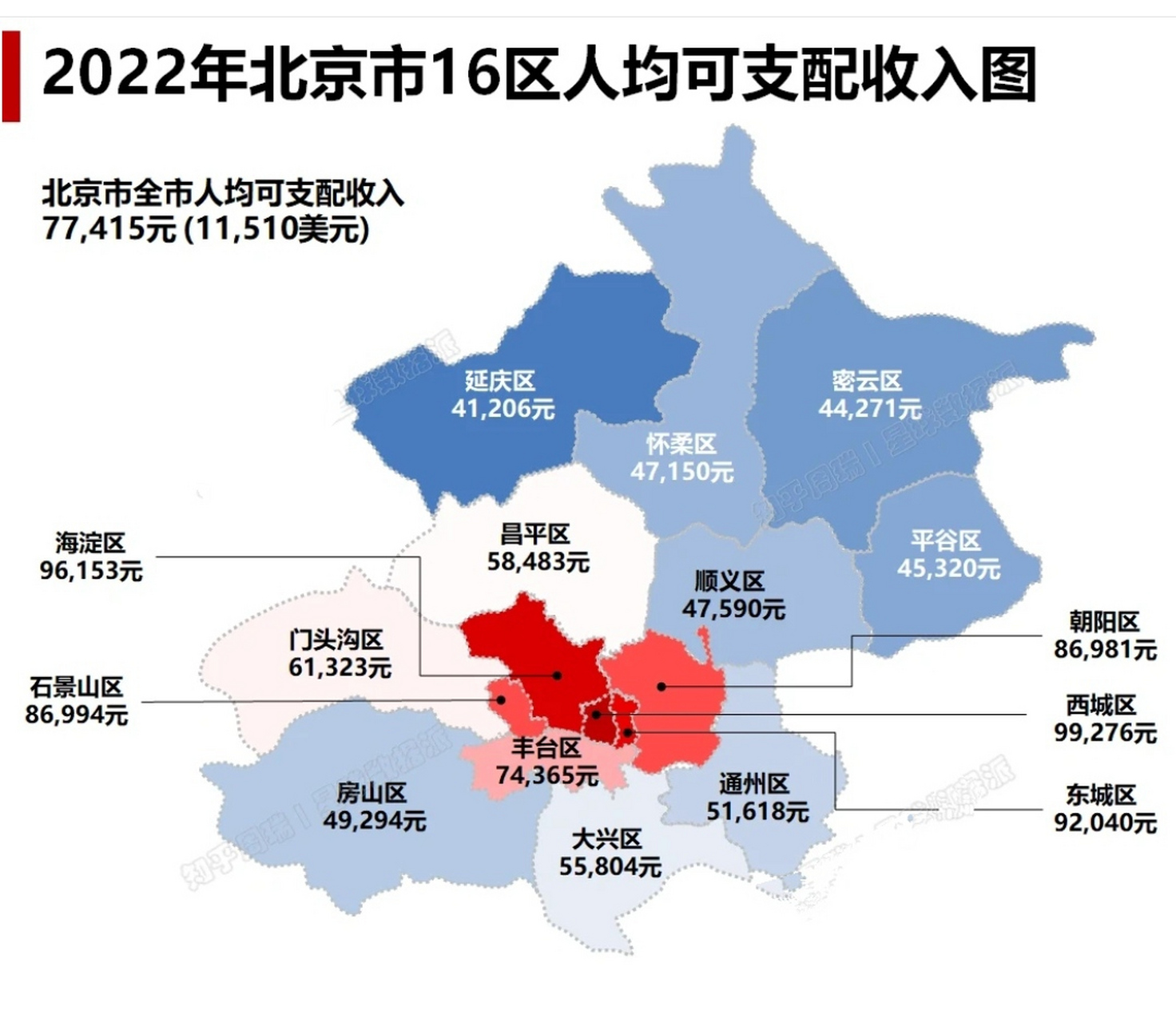 北京昌平的人均gdp居然是整個北京16個區縣裡最低的,甚至還不如隔壁