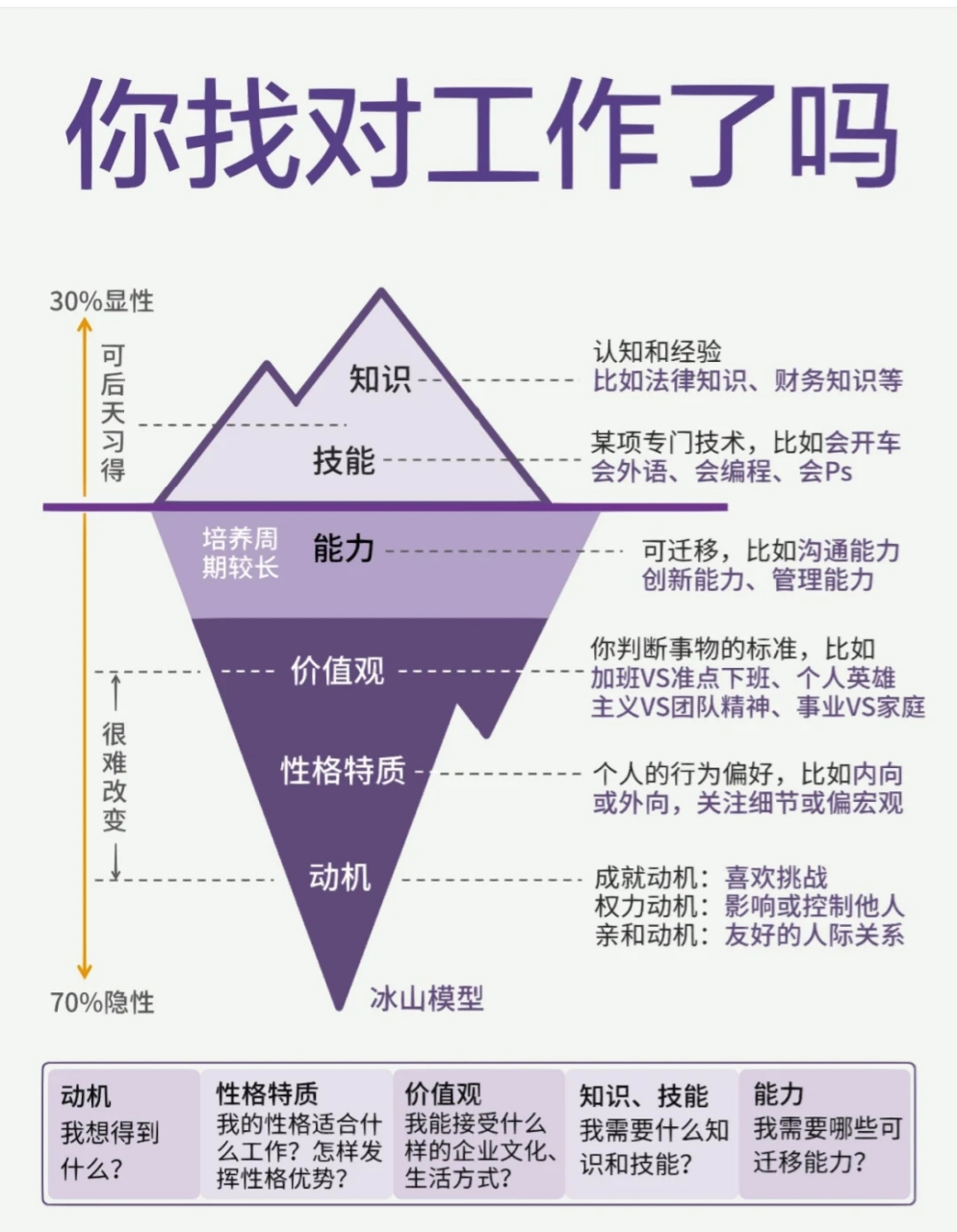 万能冰山模型,你找对了呀?